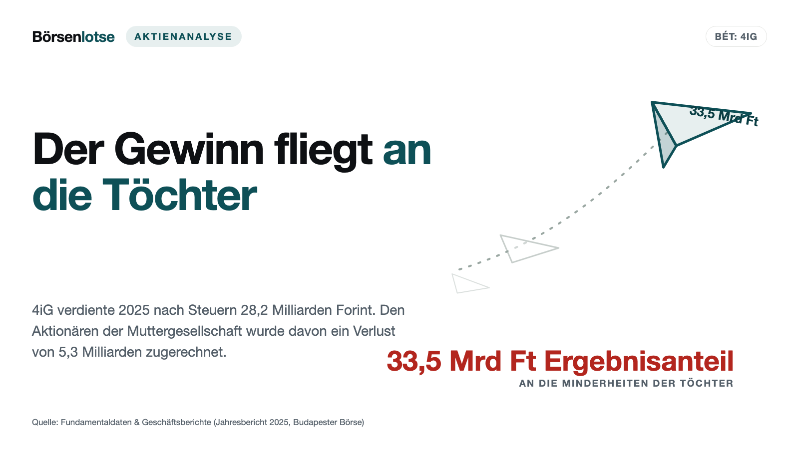 4iG: 28 Milliarden Forint Gewinn für den Konzern — und ein Minus für die eigenen Aktionäre