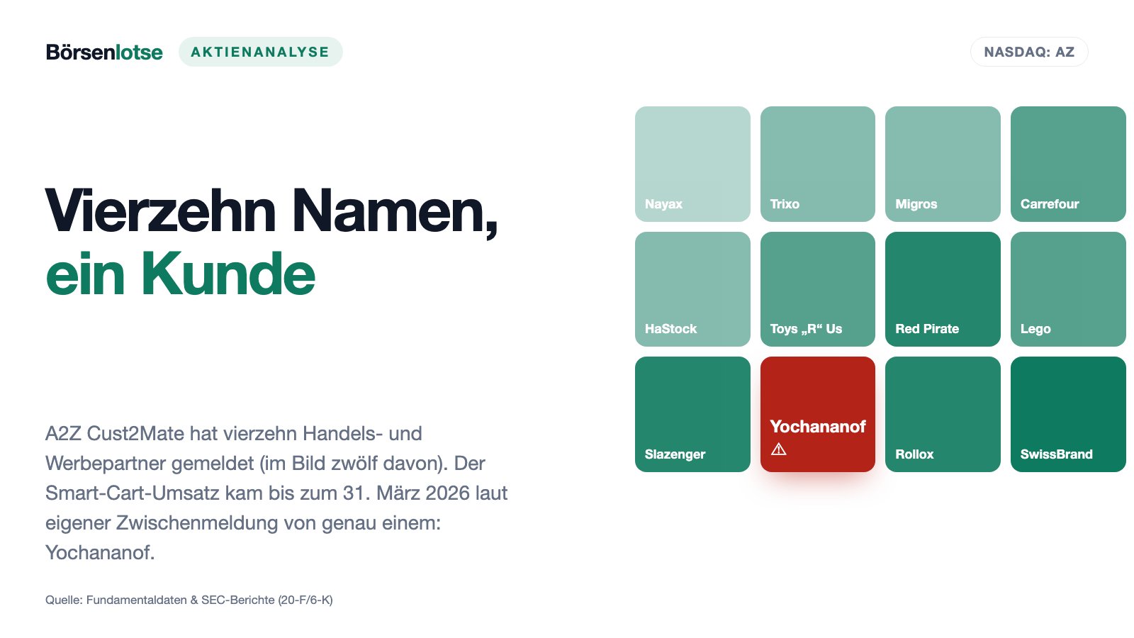 A2Z Cust2Mate: 166 Millionen Dollar angekündigt, 9,7 Millionen verdient — und ein einziger zahlender Kunde