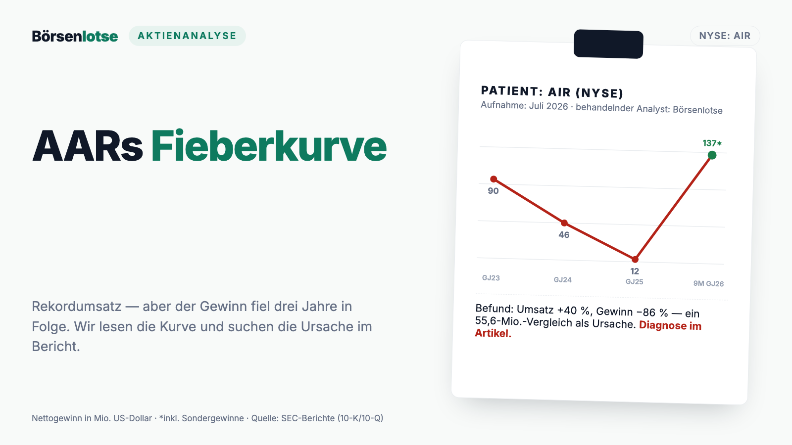 AAR-Aktie: Umsatzrekord, Gewinn im Sinkflug — und ein Comeback, das an drei Sonderposten hängt