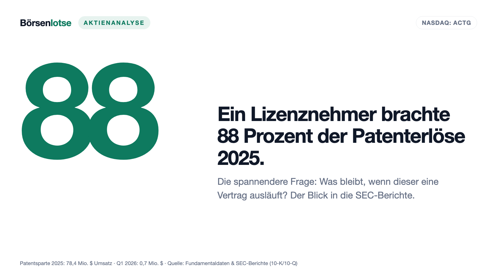 Acacia Research: 307 Millionen in der Kasse — und ein Aktionär, dem der Schlüssel gehört