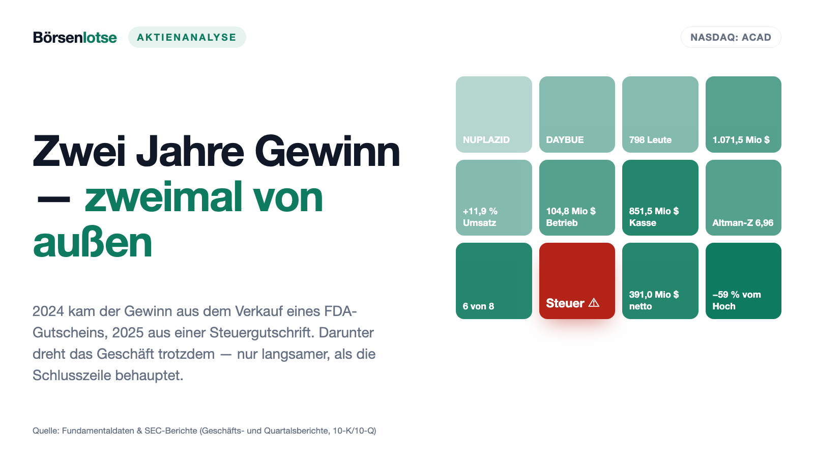ACADIA Pharmaceuticals: 391 Millionen Gewinn — und 252 davon kamen vom Finanzamt