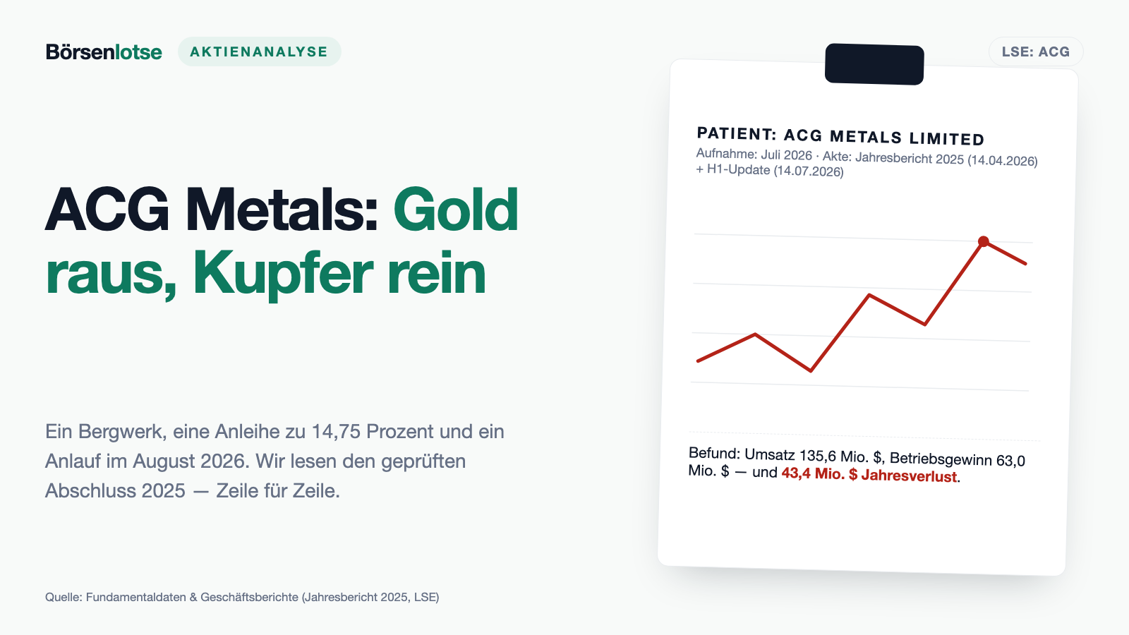 ACG Metals: Ein Analyst sah 48 Cent Gewinn – der geprüfte Abschluss zeigt 2,04 Dollar Verlust je Aktie