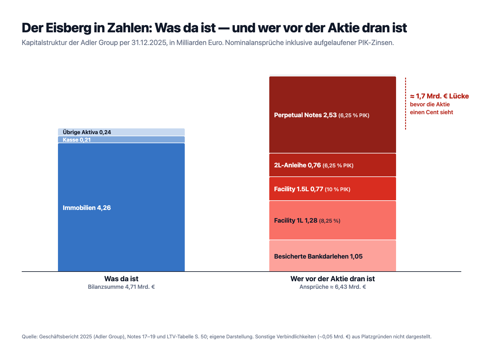Säulendiagramm der Kapitalstruktur der Adler Group per 31.12.2025: Links die Vermögensseite mit 4,71 Milliarden Euro Bilanzsumme (davon 4,26 Milliarden Immobilien und 0,21 Milliarden Kasse), rechts gestapelt die 6,43 Milliarden Euro an Ansprüchen vor der Aktie — besicherte Bankdarlehen 1,05, Facility 1L 1,28, Facility 1.5L 0,77, 2L-Anleihe 0,76 und Perpetual Notes 2,53 Milliarden Euro. Die Lücke von rund 1,7 Milliarden Euro ist markiert.