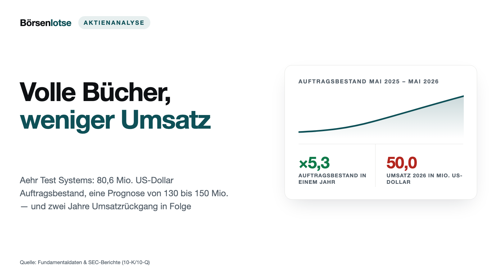 Aehr Test Systems: Das Auftragsbuch hat sich verfünffacht, der Umsatz ist geschrumpft — und die Börse rechnet schon mit 2027