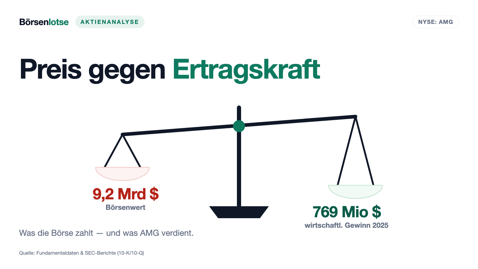 AMG-Aktie: 882 Milliarden verwaltetes Vermögen — und fast nichts davon gehört dem Unternehmen