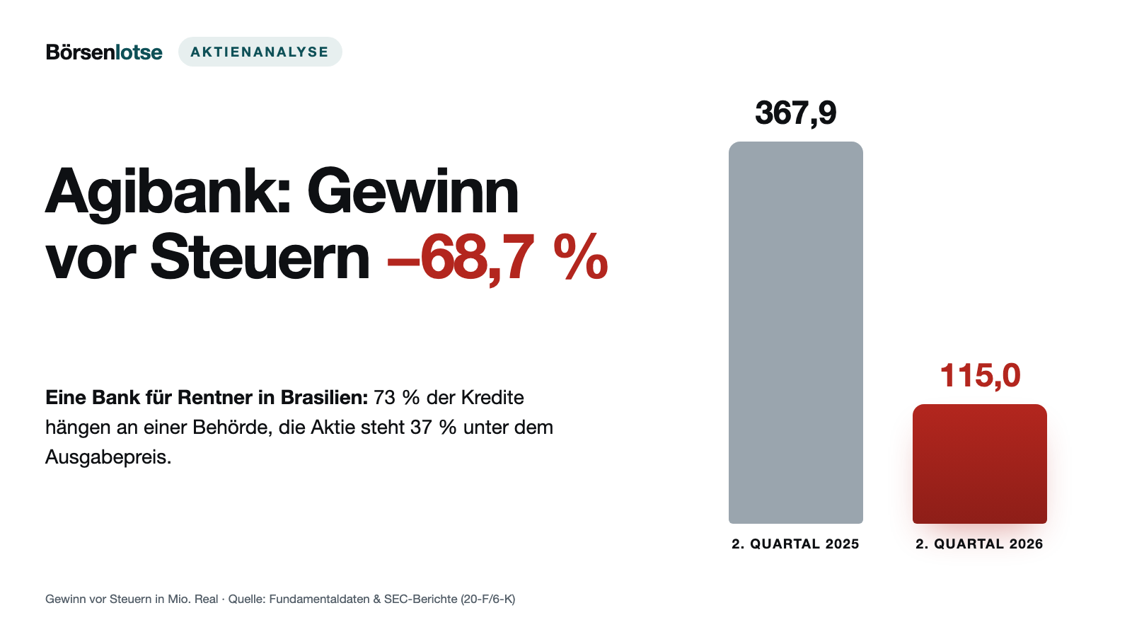 Agibank, eine Bank für Rentner in Brasilien: Gewinn vor Steuern um zwei Drittel eingebrochen, ein Steuerertrag hält den Nettogewinn