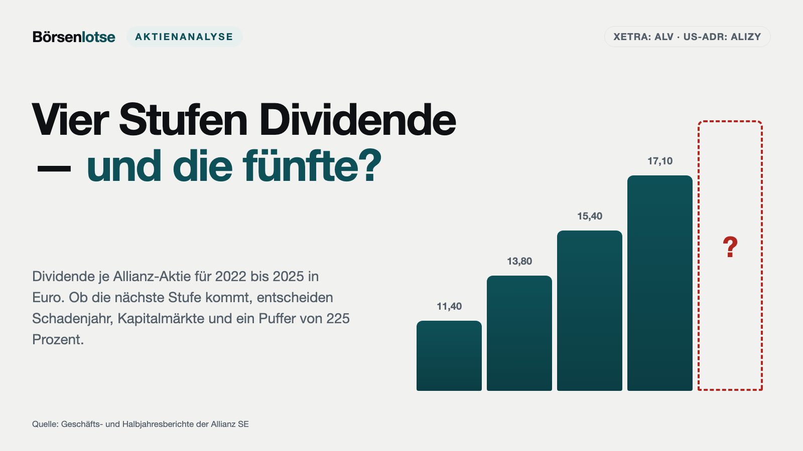 Allianz: 17,4 Milliarden Euro Rekordgewinn, 225 Prozent Kapitalpuffer — und das Kleingedruckte hinter der Dividendentreppe