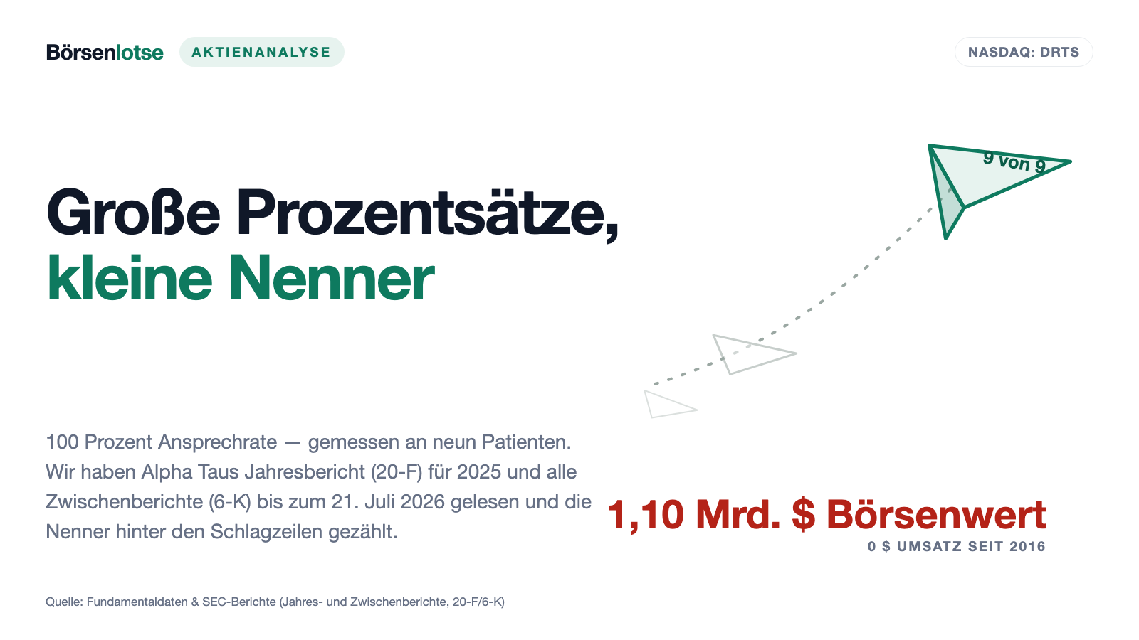 Alpha Tau: 100 Prozent Ansprechrate — gemessen an neun Patienten. Und eine Milliarde Börsenwert ohne einen Dollar Umsatz