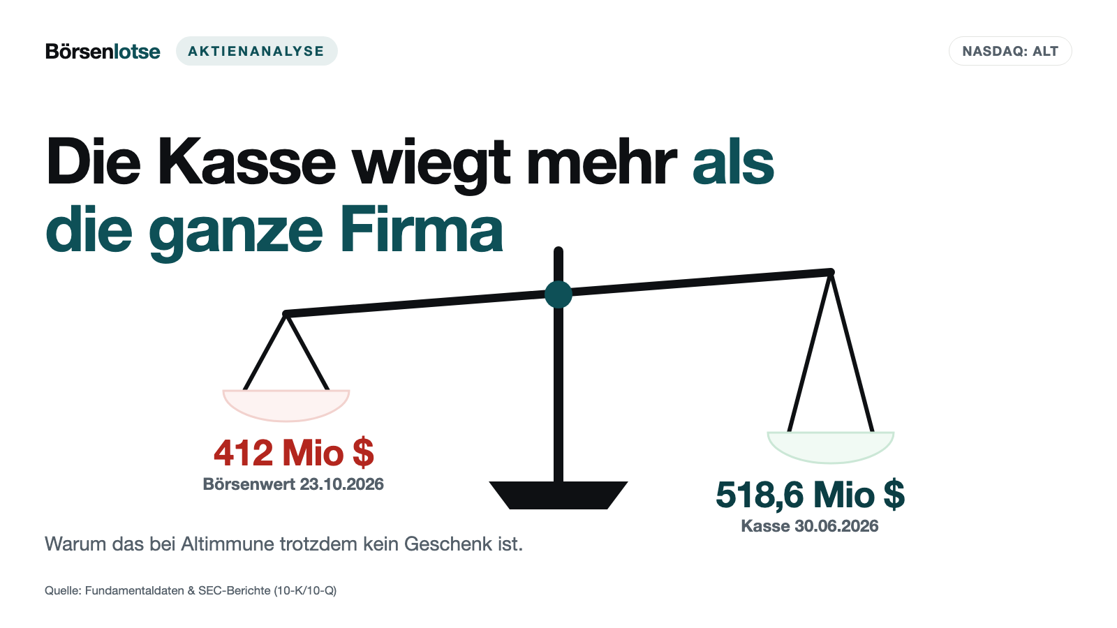Die Geldbörsen-Falle bei Altimmune: mehr Kasse als Börsenwert — und eine Studie, die bis 2029 davon lebt