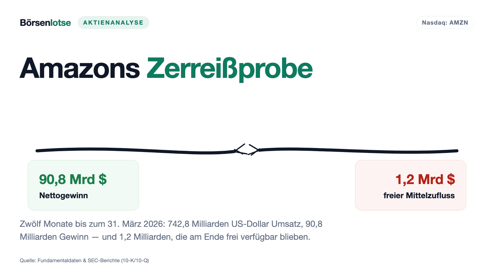Amazon-Aktie: 90 Milliarden Gewinn, 1,2 Milliarden übrig — und 54 Milliarden neue Anleihen
