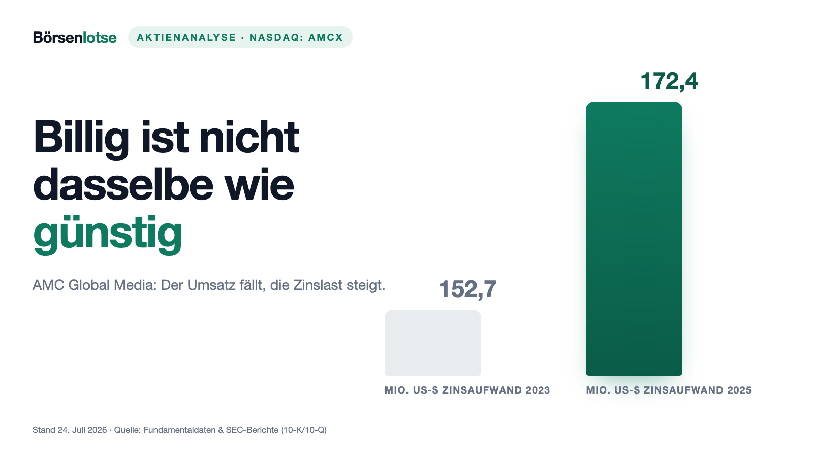 AMC Global Media: Wenn eine Aktie zu billig aussieht, lohnt der Blick auf die Schulden