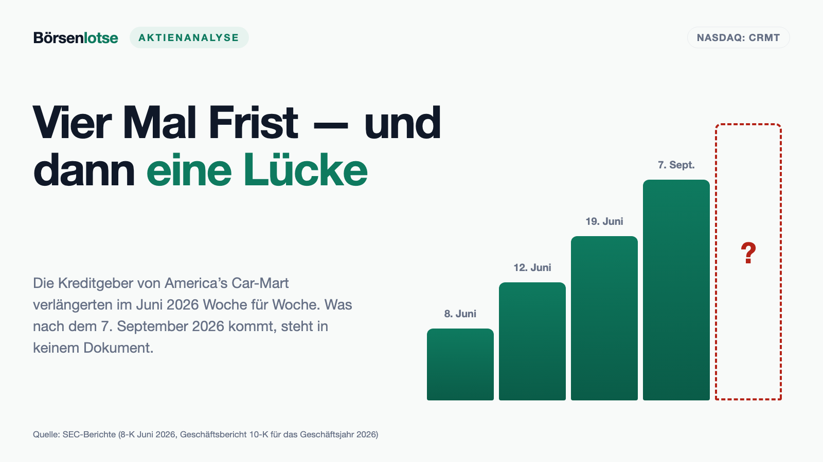 America’s Car-Mart: Platz 9 im K/FCF-Ranking — und der Mittelzufluss entsteht, weil die Firma schrumpft