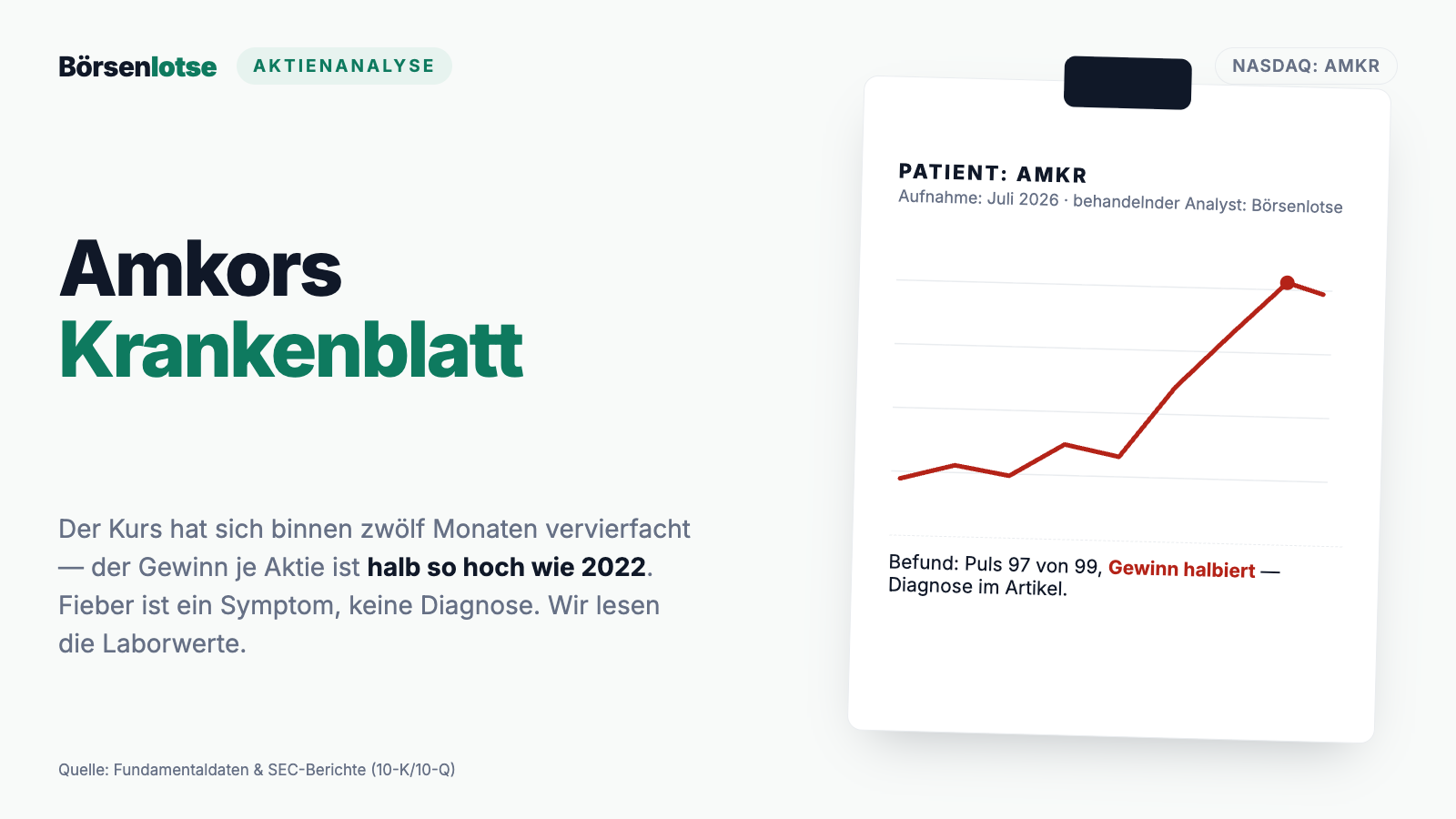 Amkor-Aktie: Kurs vervierfacht, Gewinn halbiert — das Krankenblatt des Chip-Verpackers