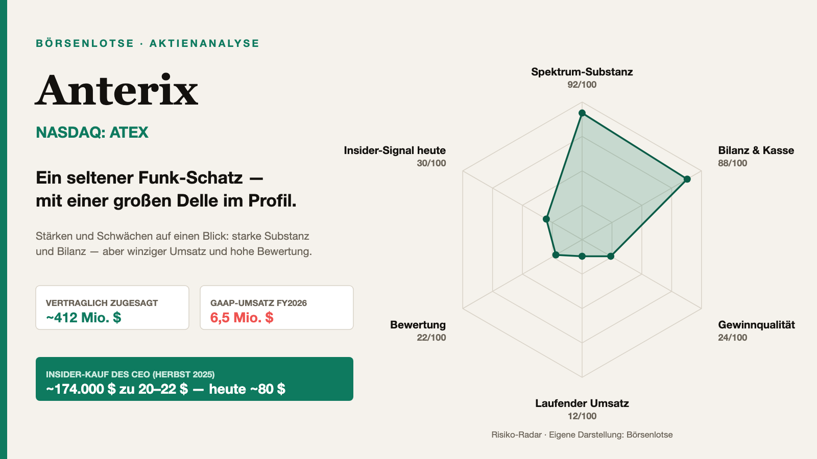 Anterix: der Insider-Kauf, der schon Geschichte ist — und 2 Milliarden auf 6 Millionen Umsatz