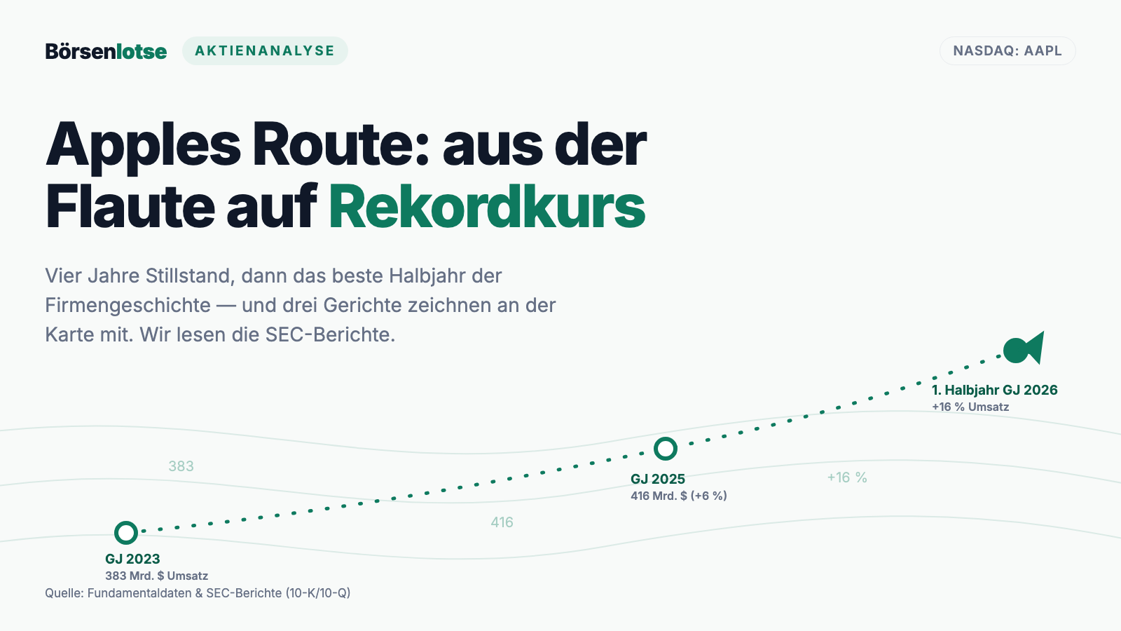 Apple-Aktie: 71 Milliarden Dollar Gewinn in sechs Monaten — und drei Gerichte verhandeln über die profitabelste Mautstelle der Welt