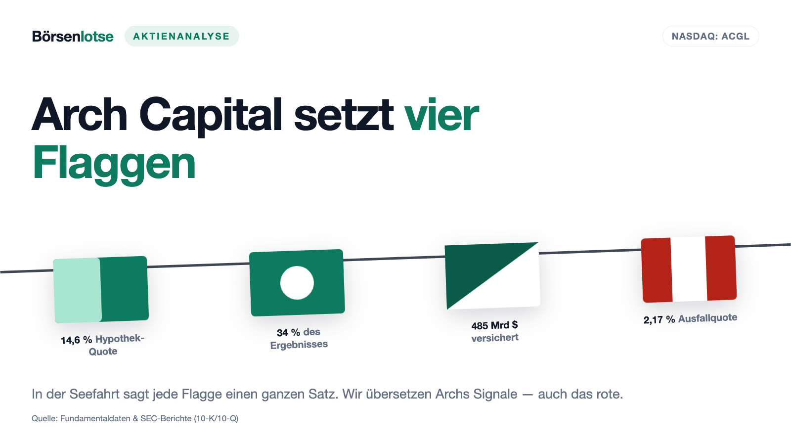 Arch Capital: Ein Drittel des Gewinns hängt am US-Hypothekenmarkt