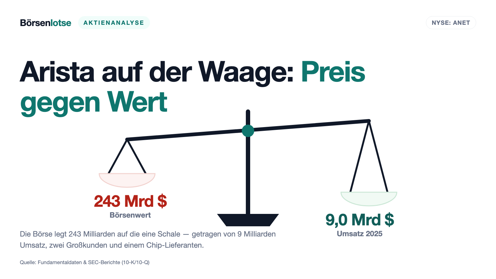Arista Networks: Ein fast perfektes Unternehmen — und eine 243-Milliarden-Dollar-Wette auf zwei Kunden