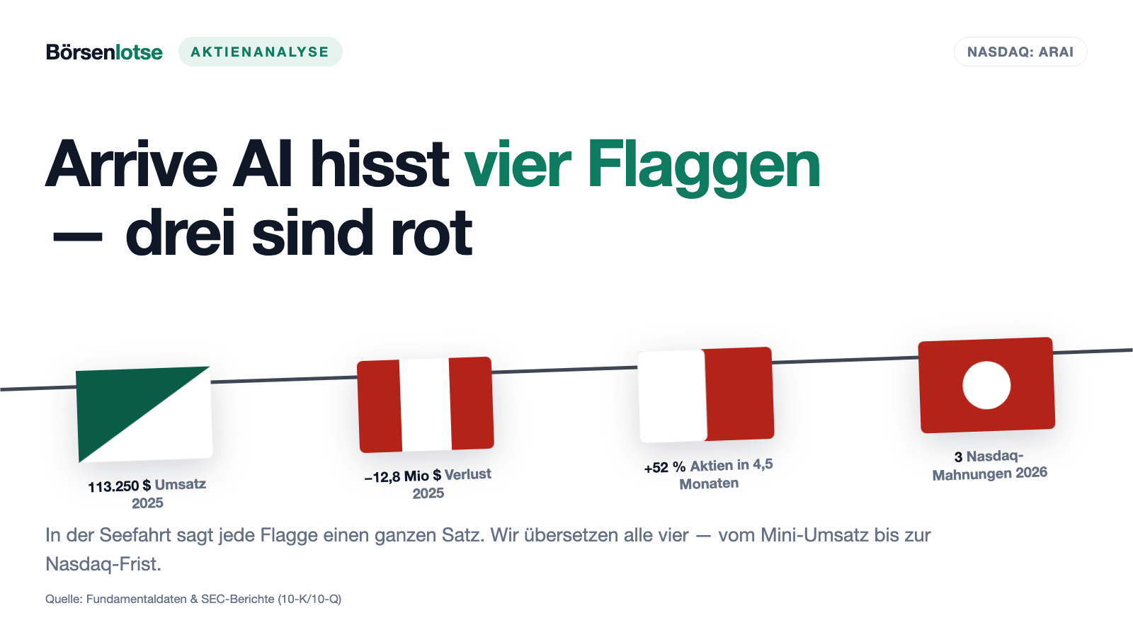 Arrive AI: KI im Namen, 113.250 Dollar Umsatz — und eine Finanzierung, die den Kurs frisst