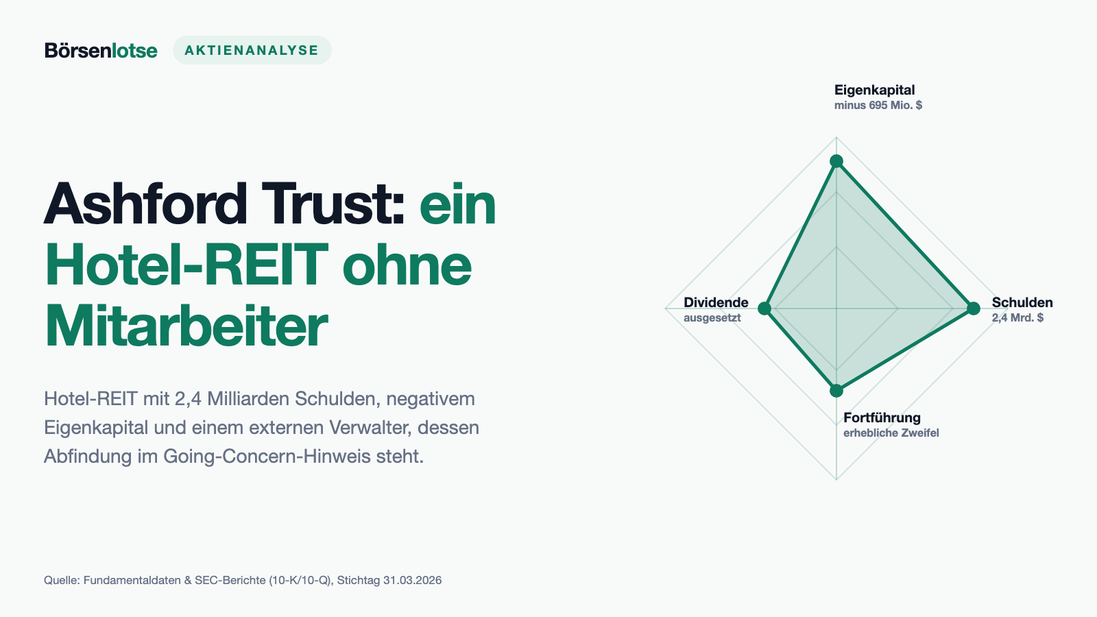 Ashford Hospitality Trust: ein Hotel-REIT ohne eigene Mitarbeiter — und eine Abfindung, die im Fortführungshinweis steht