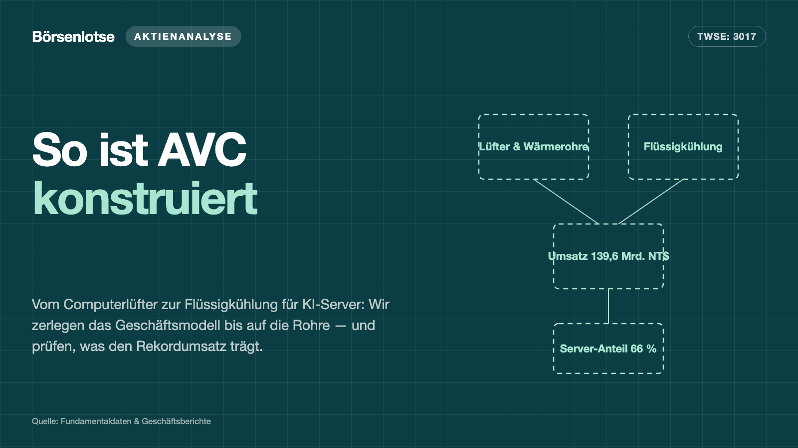 AVC: Der Kurs hat sich verdreifacht — halten die Zahlen mit?