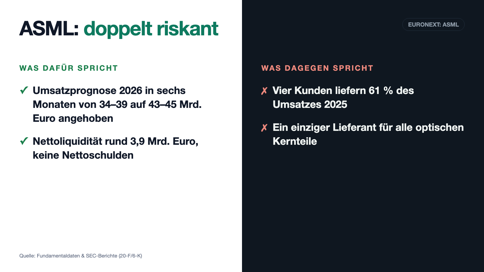 ASML: Niemand kann die Maschine nachbauen – trotzdem tragen vier Kunden 61 Prozent des Umsatzes