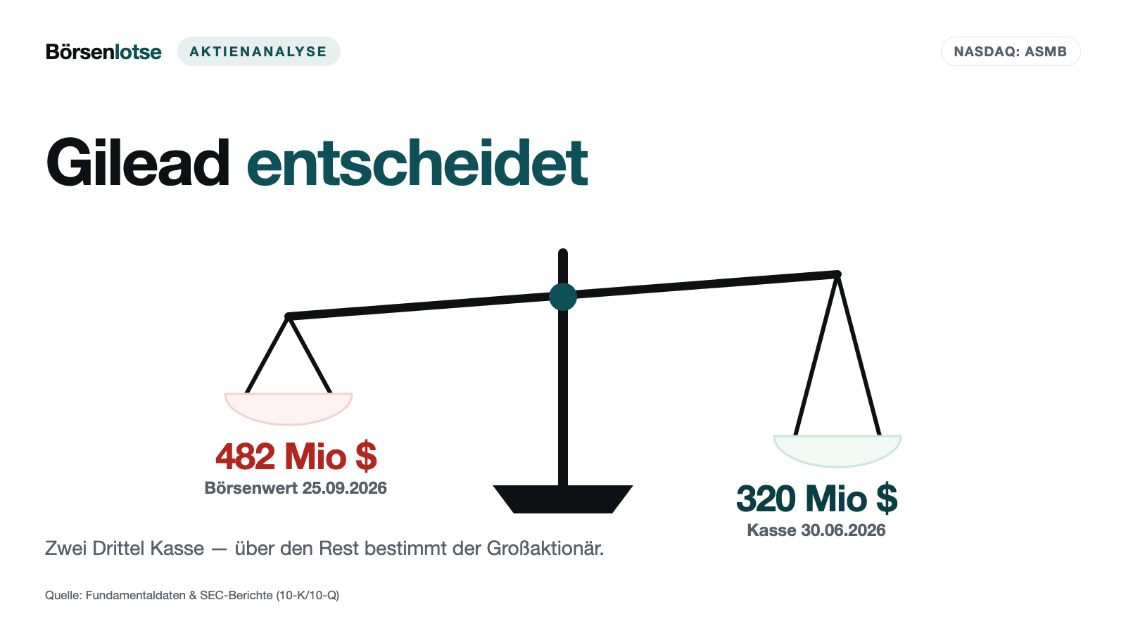 Assembly Biosciences: Gilead zahlt, Gilead besitzt, Gilead entscheidet