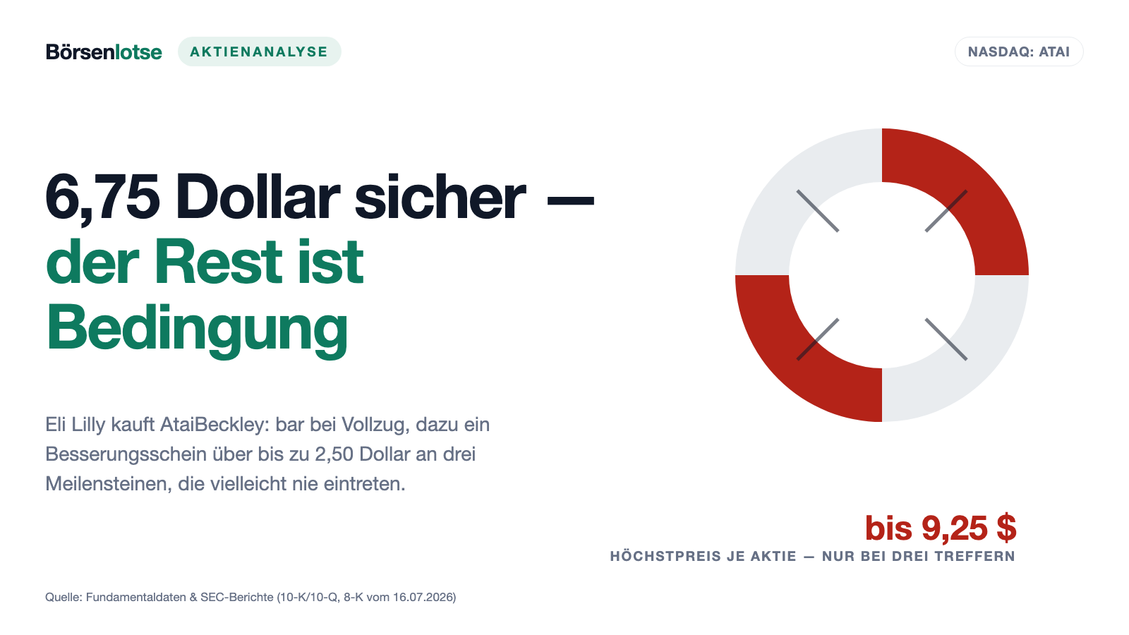 Atai-Aktie: 6,75 Dollar sind sicher — die anderen 2,50 Dollar hängen an drei Bedingungen