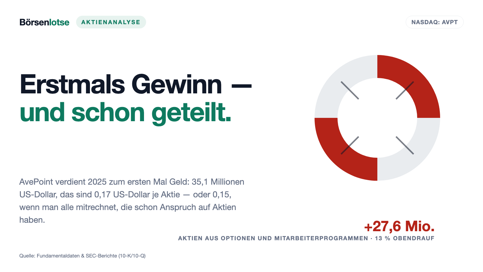 AvePoint: der erste Gewinn nach 35,1 Millionen — und die 27,6 Millionen Aktien, die noch dazukommen dürfen