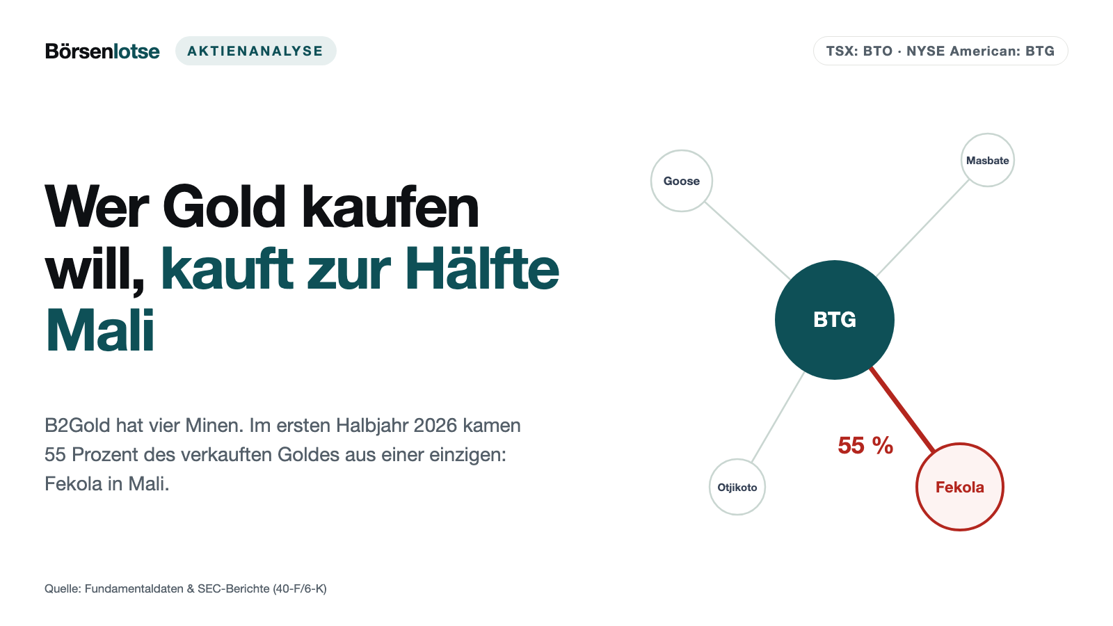 B2Gold: Wer hier Gold kaufen will, kauft zur Hälfte Mali