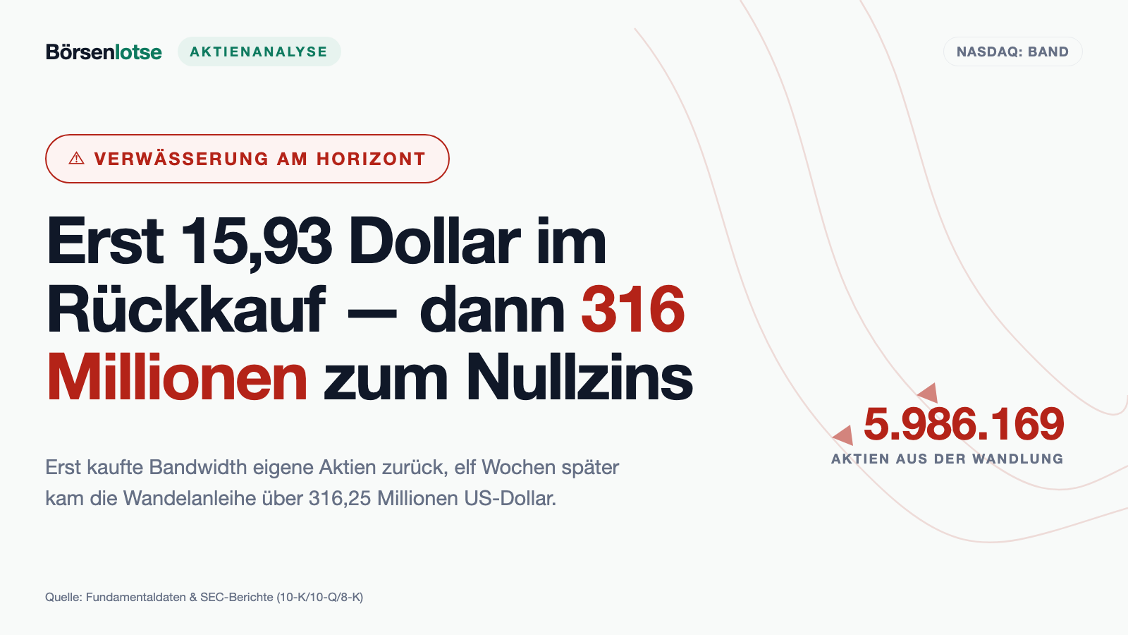 Bandwidth-Aktie: Erst eigene Aktien für 15,93 Dollar zurückgekauft — elf Wochen später 316 Millionen zum Nullzins geliehen