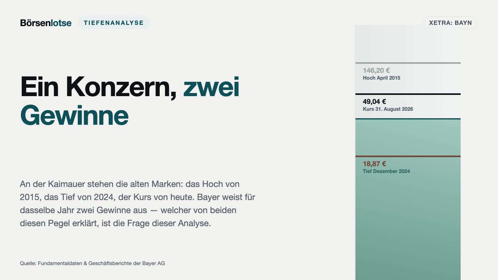 Bayer: zwei Gewinne, zehn Jahre — und die Frage, welcher davon beim Aktionär ankommt