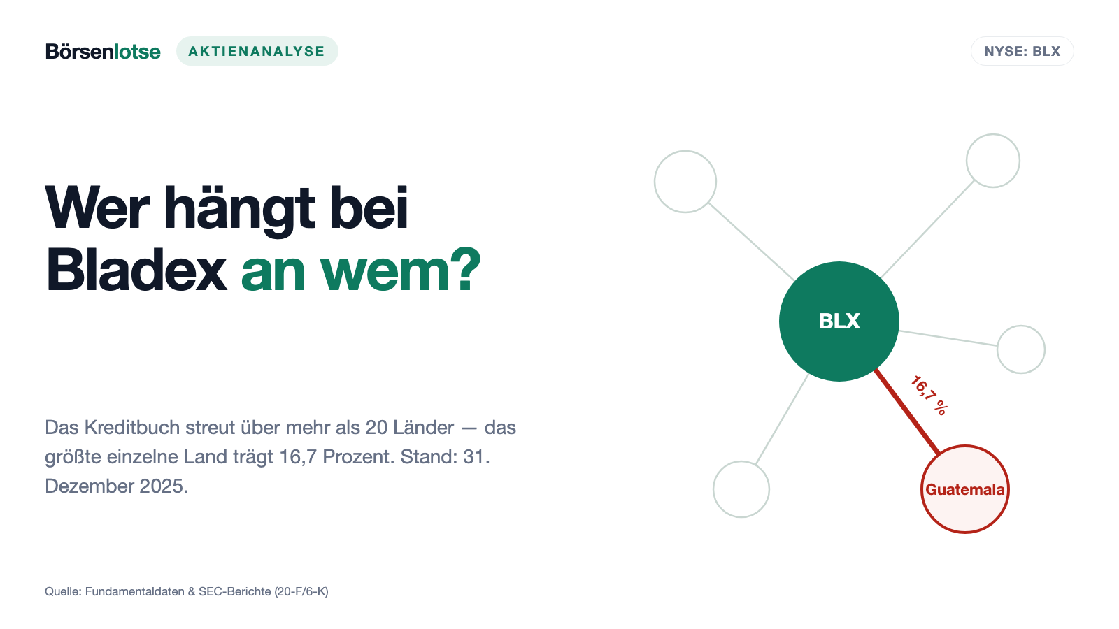 Bladex: Platz 35 im Schnäppchen-Ranking — und die Kennzahl misst nur, wie ein Kreditbuch atmet