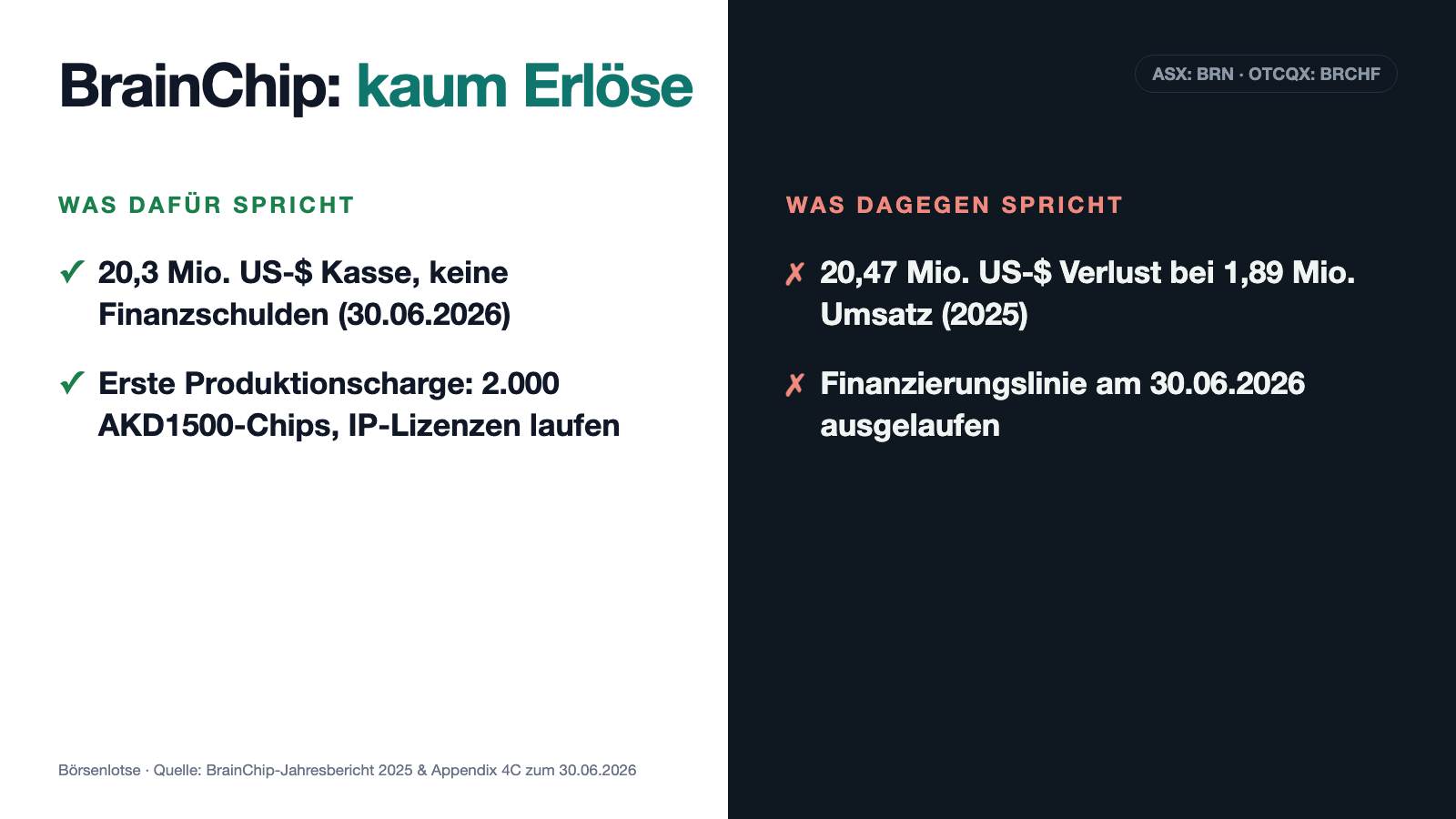 BrainChip: Der Chip, den Raytheon testet — und den 2025 fast niemand gekauft hat
