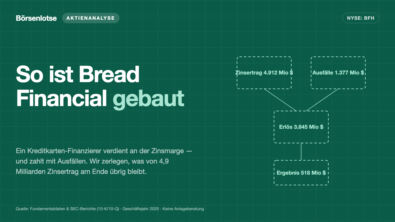 Bread-Financial-Aktie: Das Zweifache des Mittelzuflusses — und 1,4 Milliarden Dollar Ausfälle, die darin gar nicht vorkommen