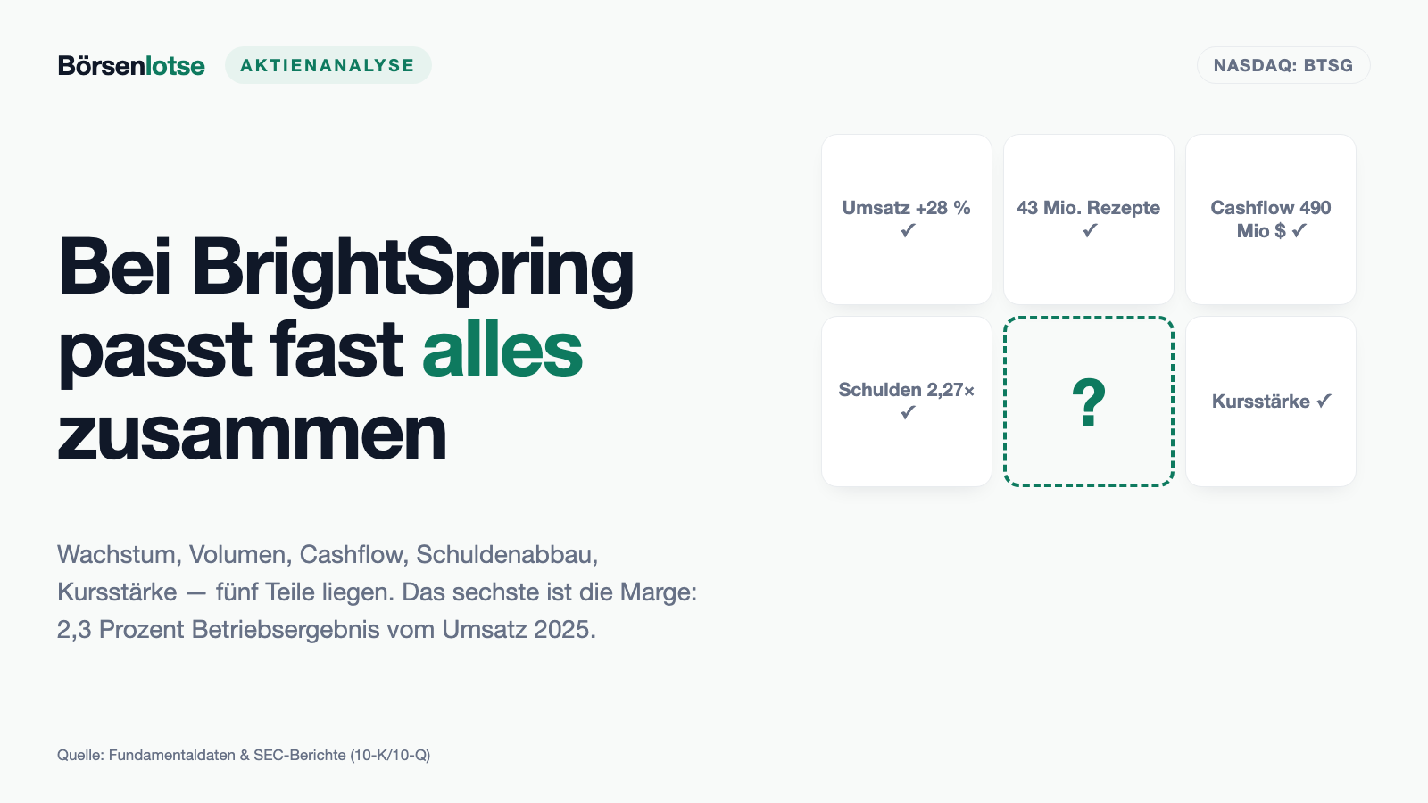 BrightSpring: 12,9 Milliarden Umsatz — und 2,30 Dollar Gewinn je 100 Dollar