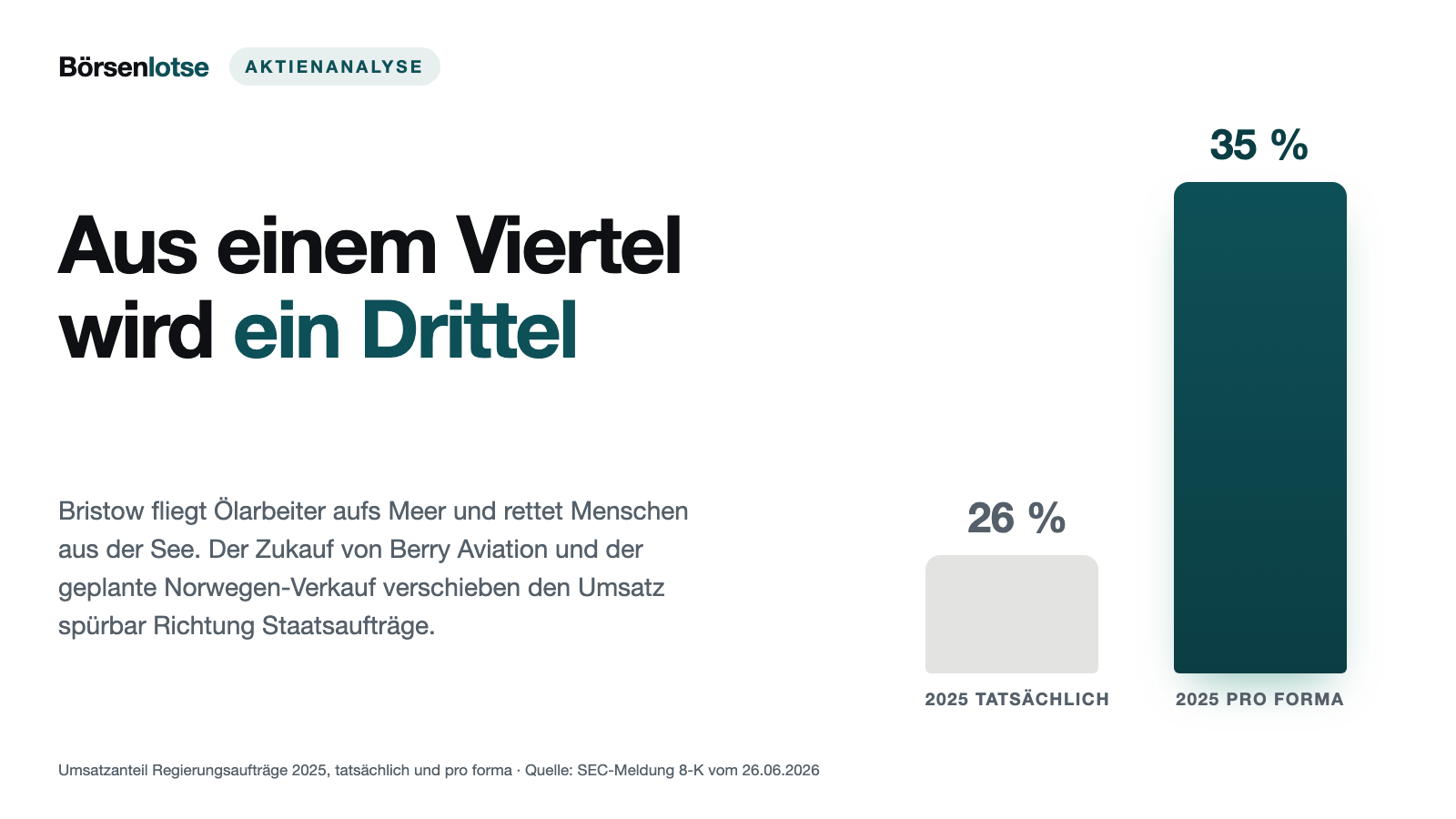 Bristow Group: Der Umbau zum Staatsdienstleister läuft — nur verdient der Staatsteil gerade kein Geld