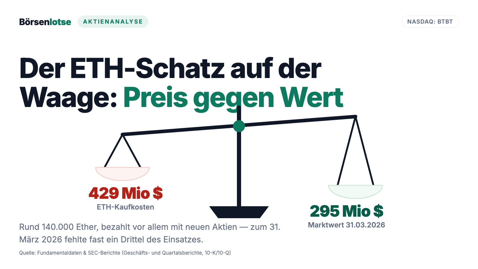 Bit-Digital-Aktie: Ether-Schatz und KI-Wolke — zwei Storys, bezahlt mit dreimal so vielen Aktien