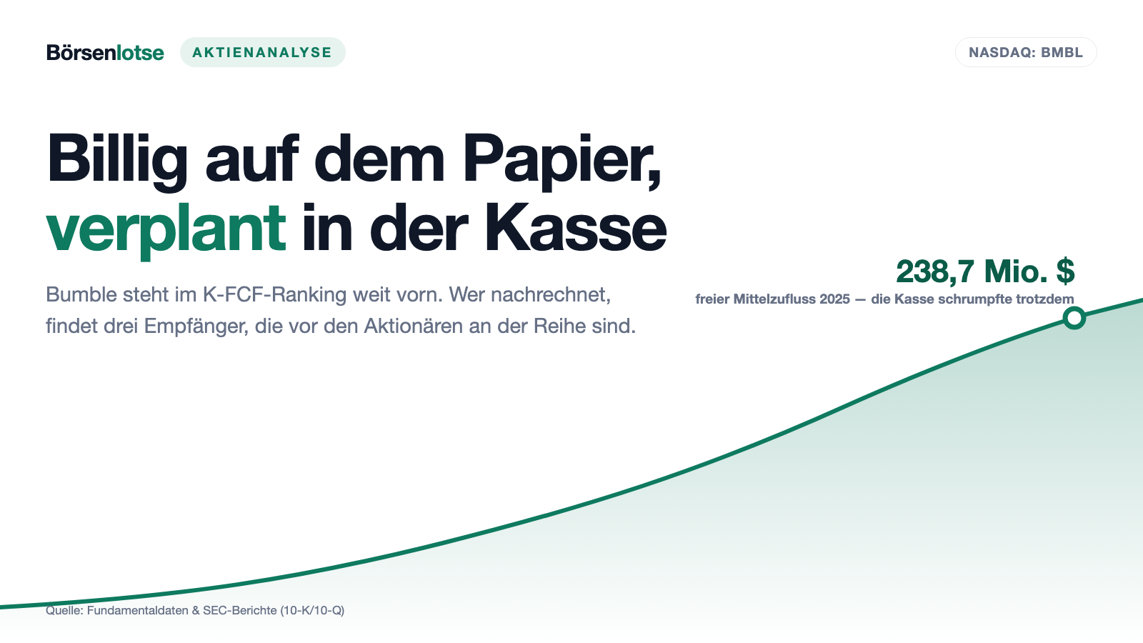 Bumble: 238,7 Millionen freier Mittelzufluss — und am Jahresende war die Kasse trotzdem leerer
