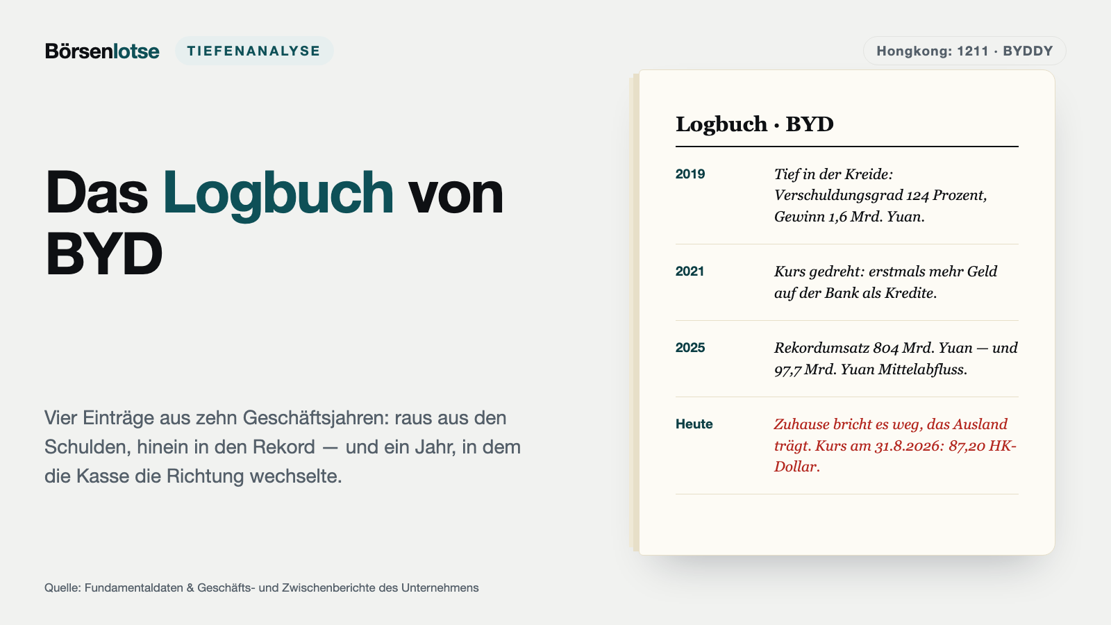 BYD: Vorne im Absatz, hinten in der Kasse