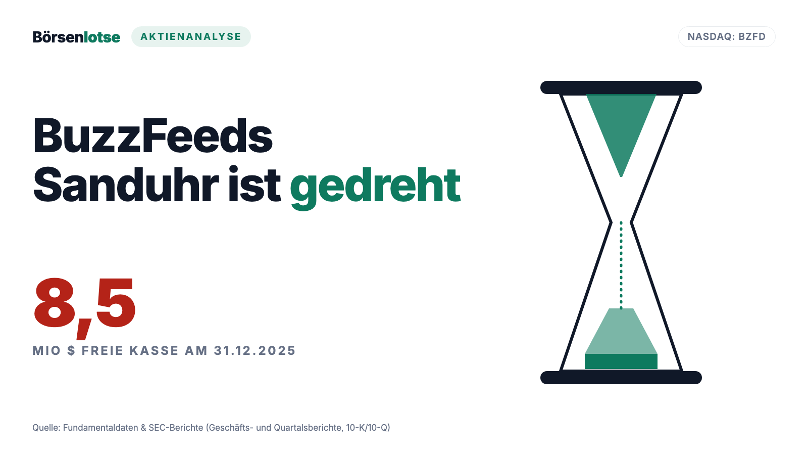 BuzzFeed-Aktie: Der neue Retter zahlt 120 Millionen — 100 davon als Schuldschein