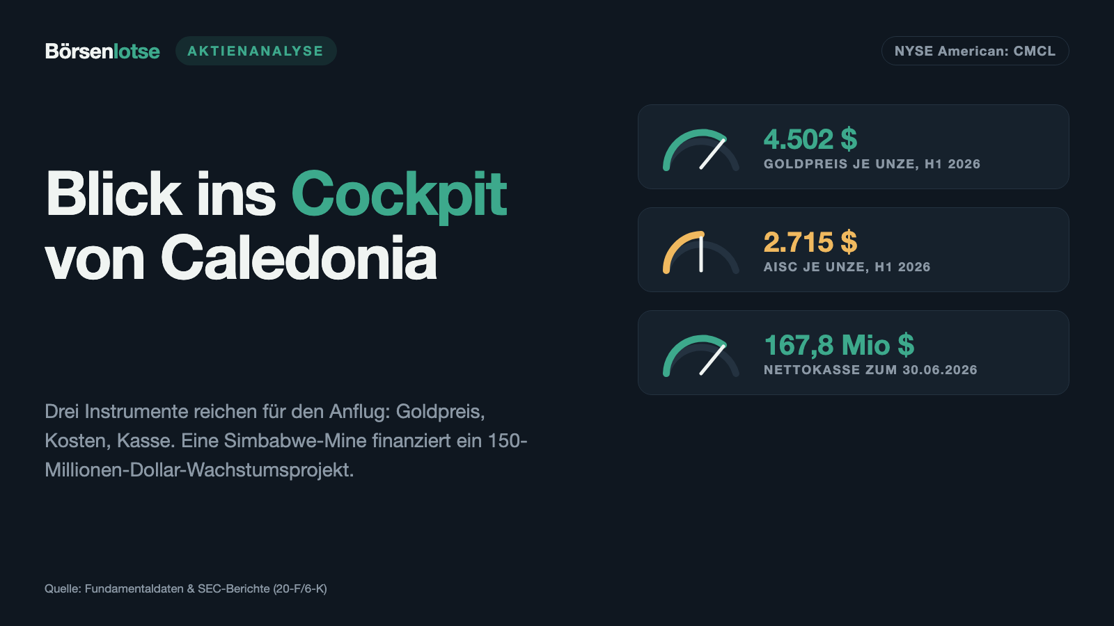 Caledonia Mining: Immer dieselben 14 Cent Dividende — auch im Verlustjahr. Jetzt kommt die 150-Millionen-Dollar-Wette auf Simbabwe