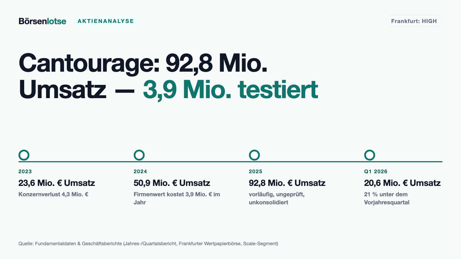 Cantourage: 92,8 Millionen Euro Umsatz — geprüft sind davon 3,9 Millionen