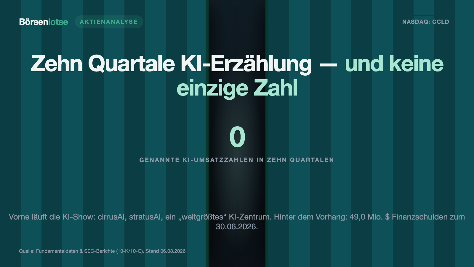 CareCloud: Zehn Quartale KI-Geschichte — und in keinem Bericht eine KI-Zahl
