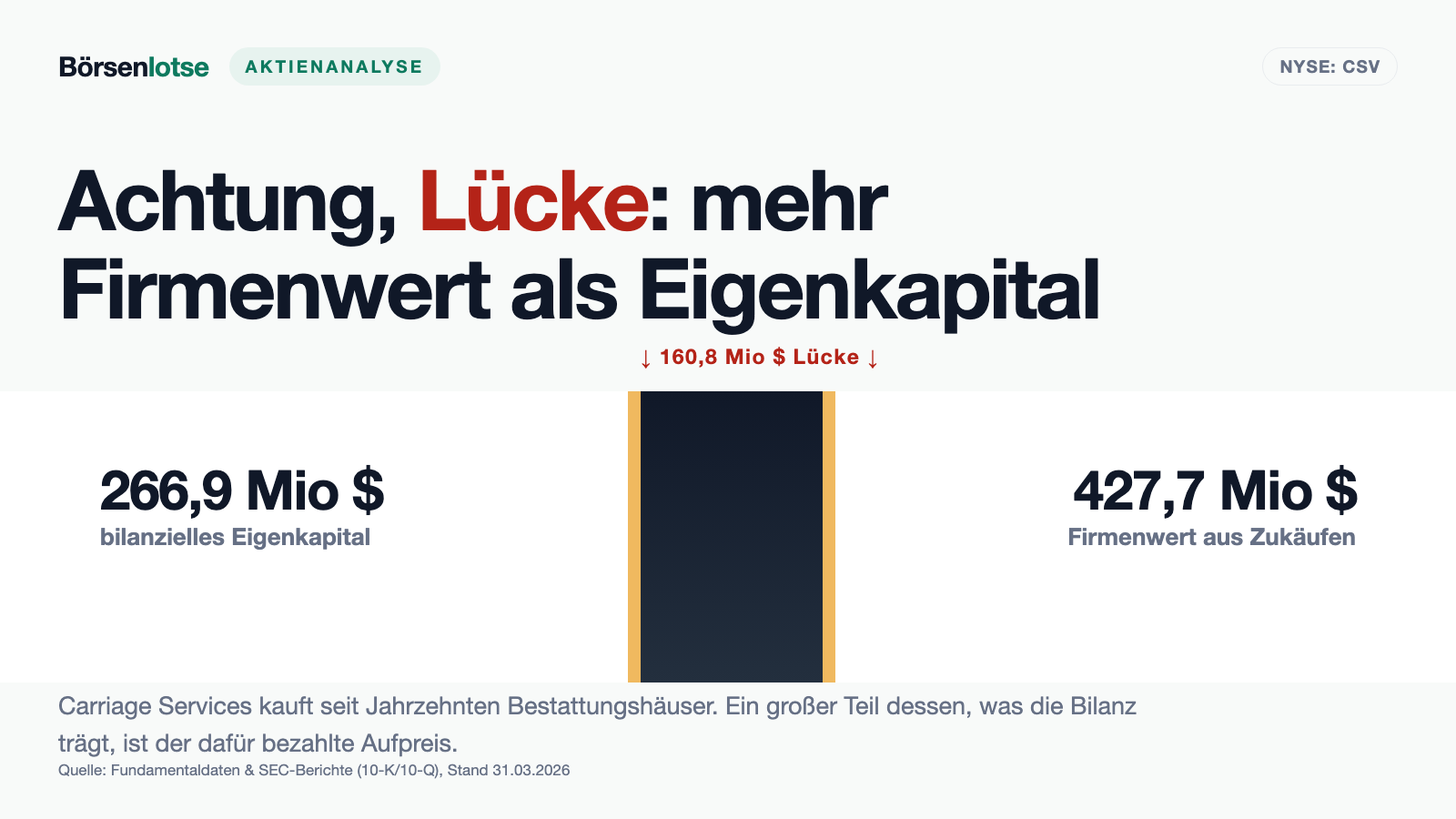 Carriage Services: Gestorben wird immer — trotzdem braucht dieser Bestatter jetzt 100 Millionen Dollar frisches Aktienkapital