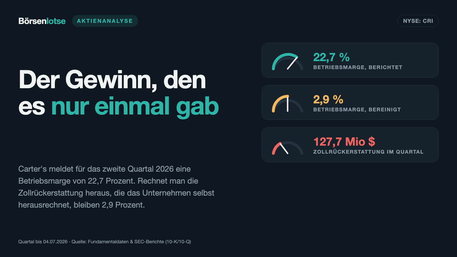 Carter's-Aktie: 2,87 Dollar Gewinn — 2,73 davon kommen vom Zoll zurück