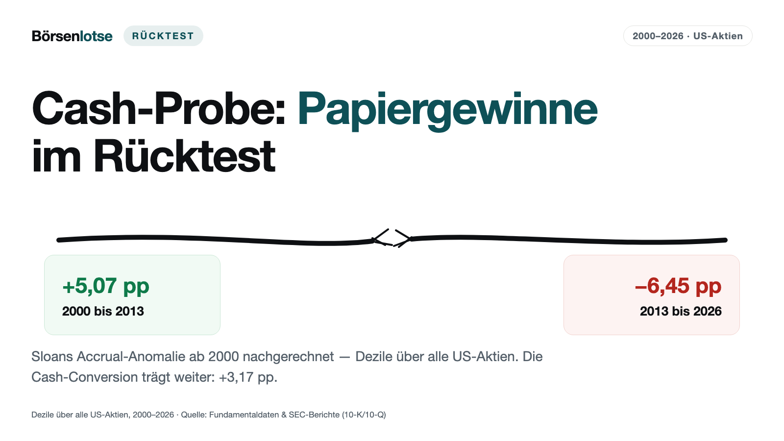 Cash-Probe im Rücktest: Sloans Papiergewinn-Signal ist seit 2013 verschwunden