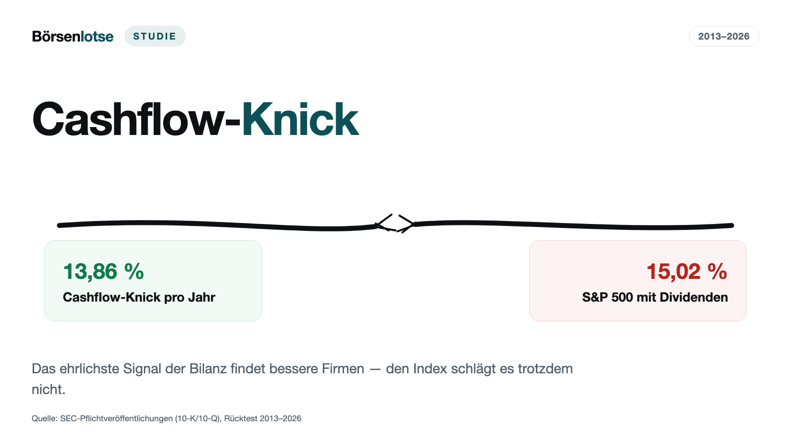 Cashflow-Beschleuniger im Rücktest: Die frische Beschleunigung schlägt das Feld — aber nicht den Index (13,86 gegen 15,02 Prozent pro Jahr)