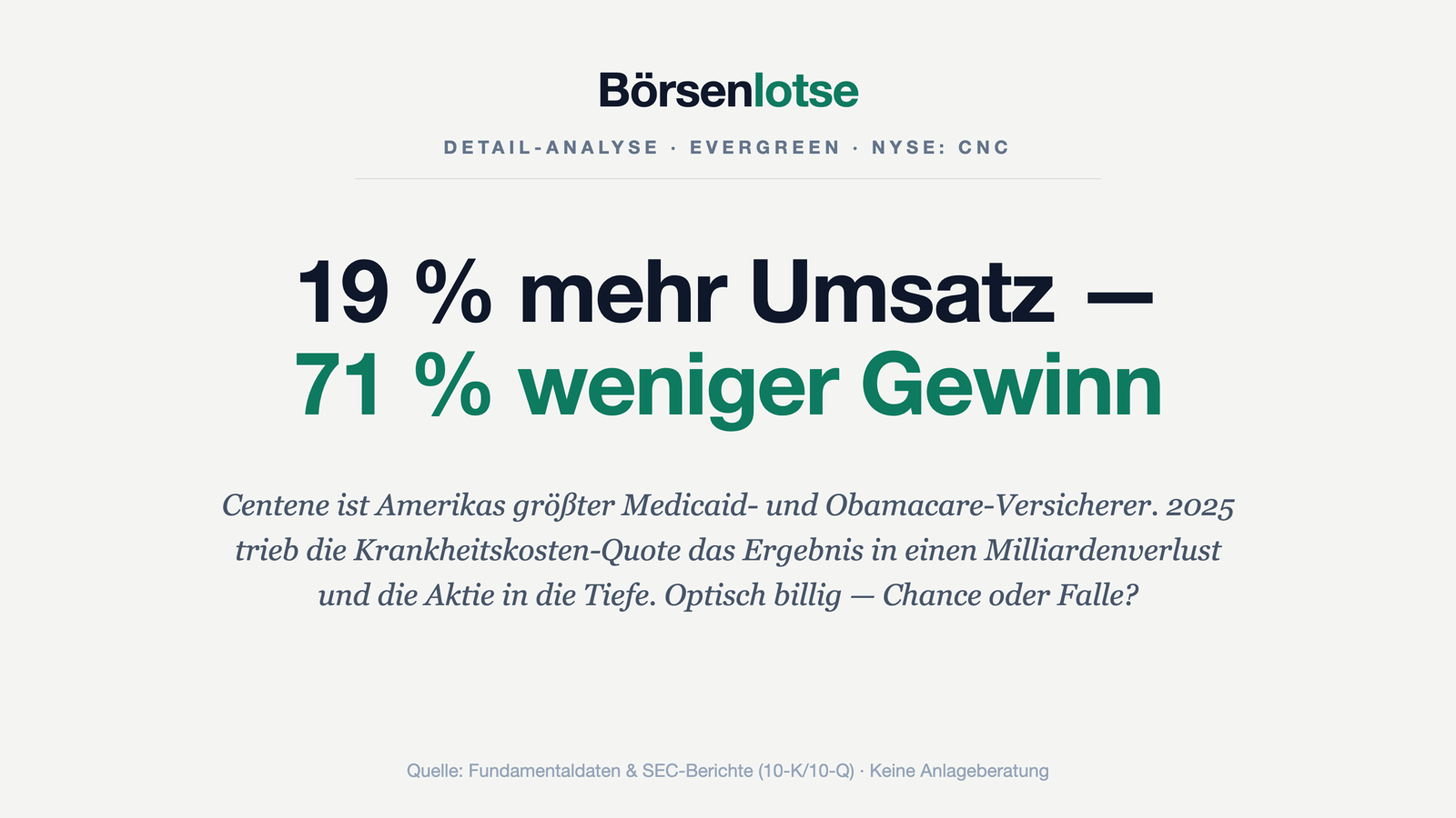 Centene-Aktie: 19 Prozent mehr Umsatz, 71 Prozent weniger Gewinn
