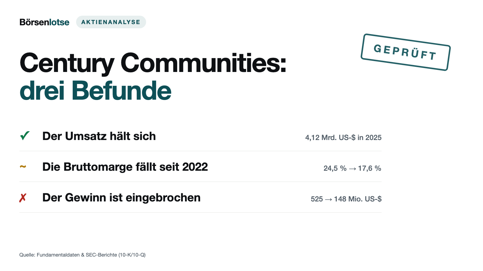 Century Communities: Der Umsatz steht fast auf Rekord — der Gewinn ist um fast drei Viertel gefallen