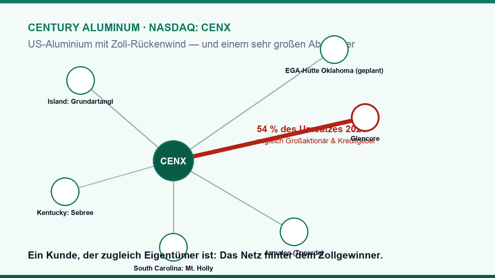 Century Aluminum-Aktie: Der Zoll zahlt die Marge — und der Rekordgewinn steht in der Fußnote